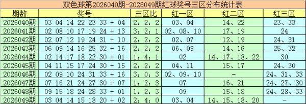 050期袁军师领双色球预测奖号：红球三区走势分析