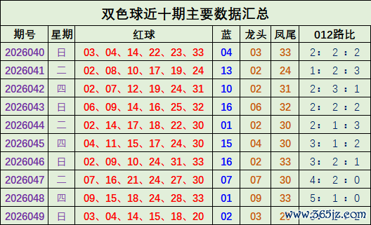 050期宋凯领双色球预测奖号：012路分析