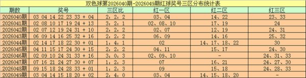 050期周横领双色球预测奖号：红球三区分析