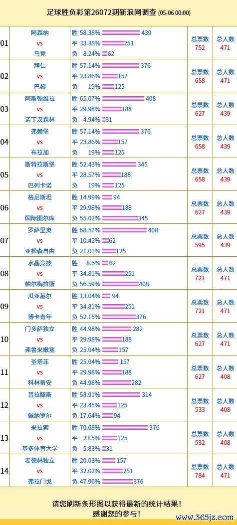 投票调查：米拉索支持率70% 麦德林vs弗拉门戈得票多