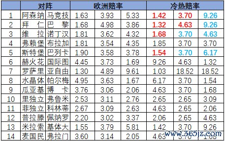 [新浪彩票]足彩26072期冷热指数：拜仁分胜负