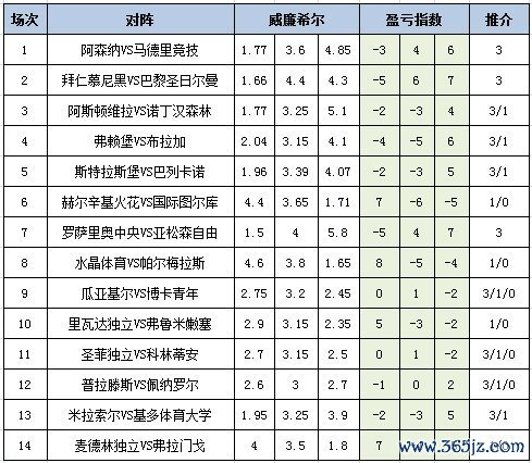[新浪彩票]足彩26072期盈亏指数：弗鲁米坐和望赢